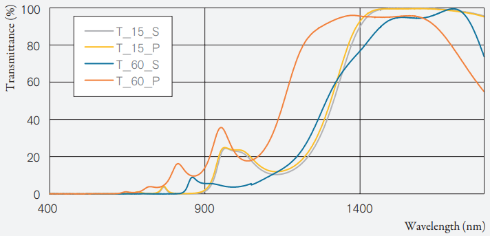 Cover Window typical data | LiDAR Cover Window Transmittance